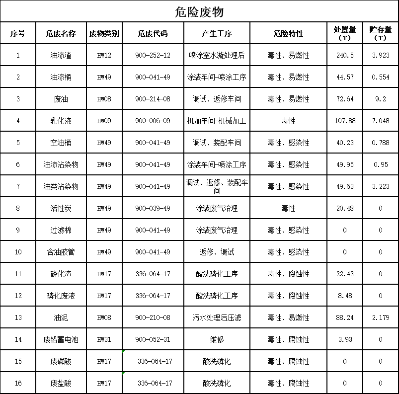 世界杯买球赛官网(中国)集团有限公司2023年危险废物污染防治信息公示