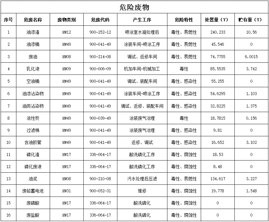 世界杯买球赛官网(中国)集团有限公司2024年危险废物污染防治信息公示